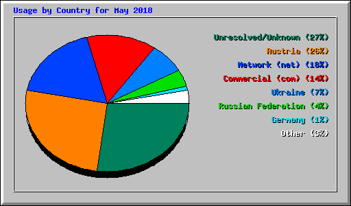 Usage by Country for May 2018