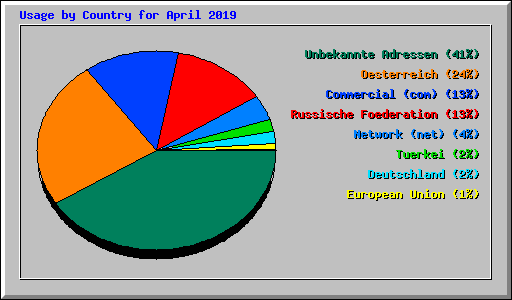 Usage by Country for April 2019