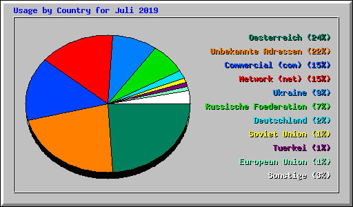 Usage by Country for Juli 2019
