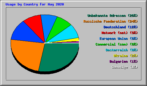 Usage by Country for May 2020