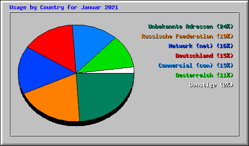 Usage by Country for Januar 2021