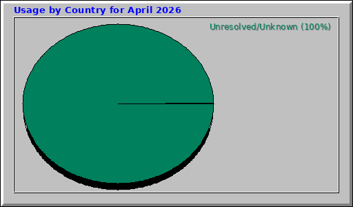 Usage by Country for April 2026