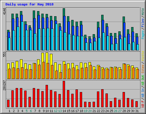 Daily usage for May 2018