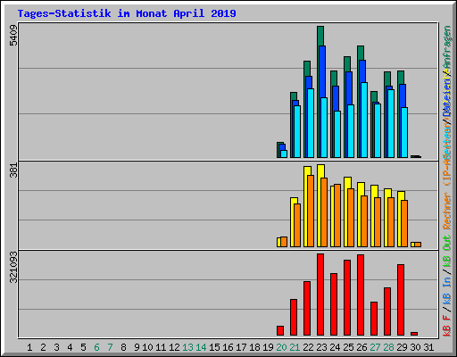 Tages-Statistik im Monat April 2019