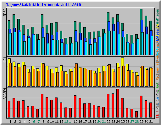 Tages-Statistik im Monat Juli 2019