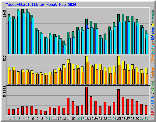 Tages-Statistik im Monat May 2020