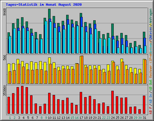 Tages-Statistik im Monat August 2020