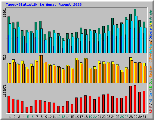 Tages-Statistik im Monat August 2023