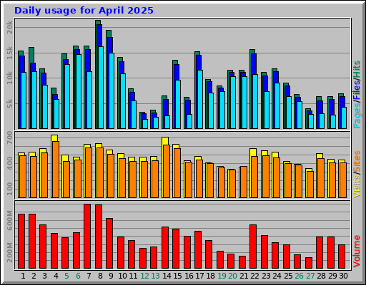 Daily usage for April 2025