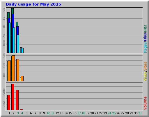 Daily usage for May 2025