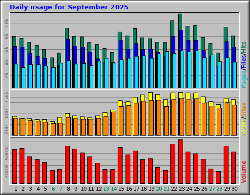 Daily usage for September 2025 Daily usage for September 2025