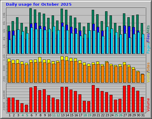 Daily usage for October 2025 Daily usage for October 2025