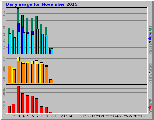 Daily usage for November 2025 Daily usage for November 2025
