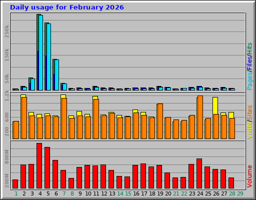 Daily usage for February 2026