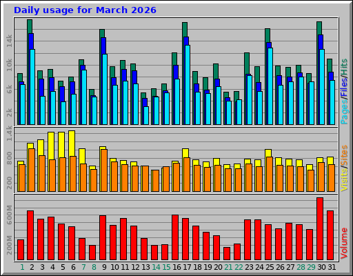 Daily usage for March 2026