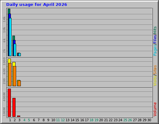 Daily usage for April 2026