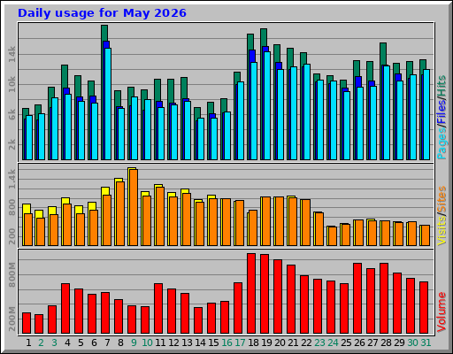 Daily usage for May 2026 Daily usage for May 2026