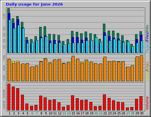 Daily usage for June 2026 Daily usage for June 2026