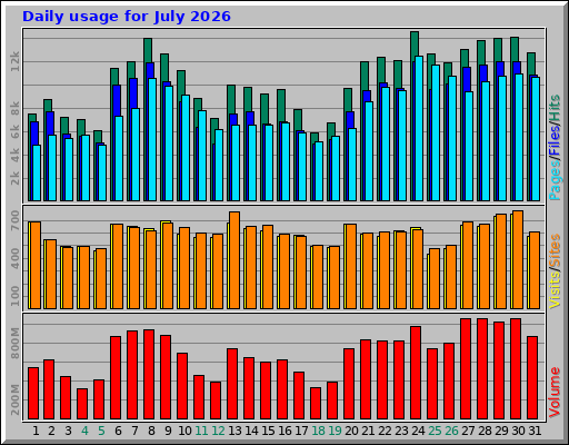 Daily usage for July 2026 Daily usage for July 2026