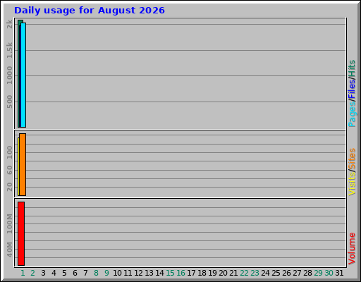 Daily usage for August 2026 Daily usage for August 2026