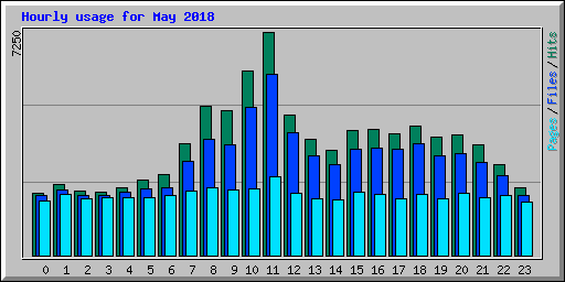 Hourly usage for May 2018