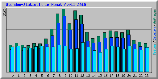 Stunden-Statistik im Monat April 2019