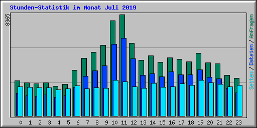 Stunden-Statistik im Monat Juli 2019