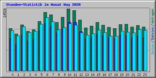 Stunden-Statistik im Monat May 2020