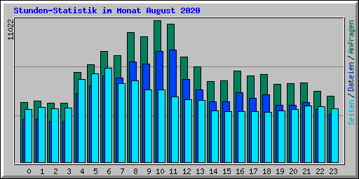 Stunden-Statistik im Monat August 2020