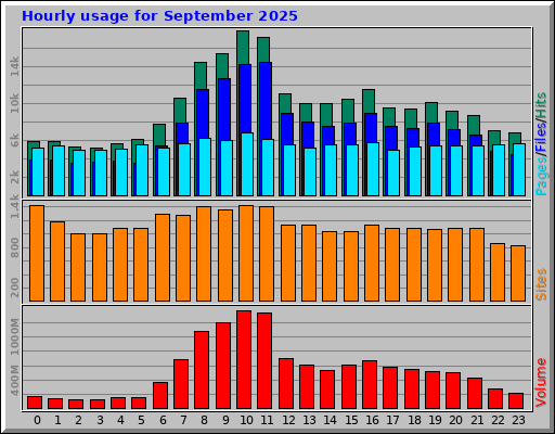 Hourly usage for September 2025 Hourly usage for September 2025