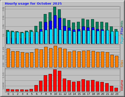 Hourly usage for October 2025 Hourly usage for October 2025