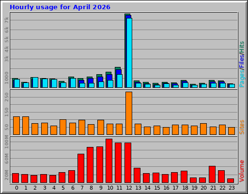 Hourly usage for April 2026