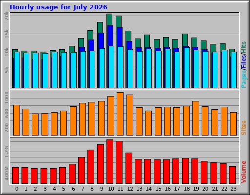 Hourly usage for July 2026 Hourly usage for July 2026