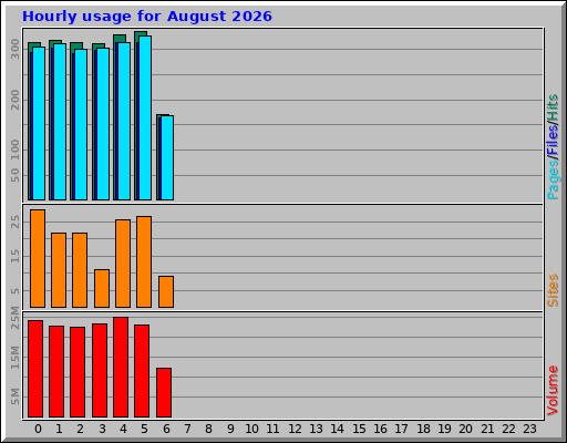 Hourly usage for August 2026 Hourly usage for August 2026